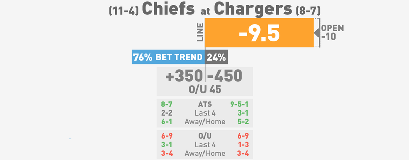 Illustration for article titled NFL Betting Lines, Visualized: Week 17
